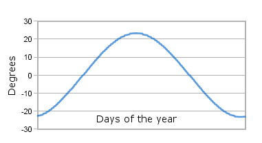 temps de la prière