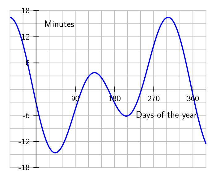 L'équation du temps de la prière