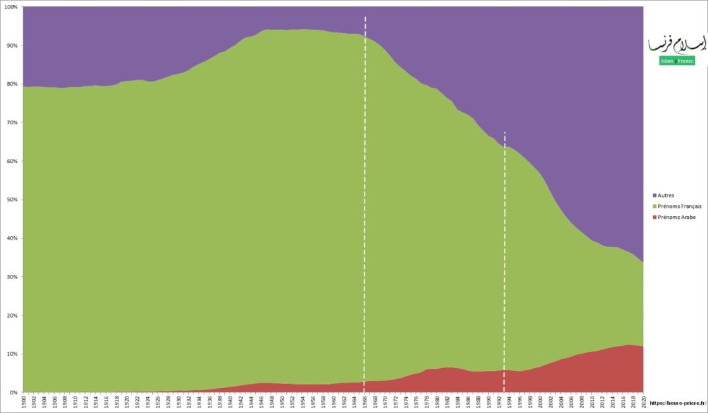 Evolution des prénoms de naissance par catégorie