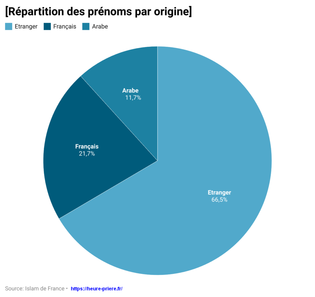 répartition des prénoms musulmans selon origine