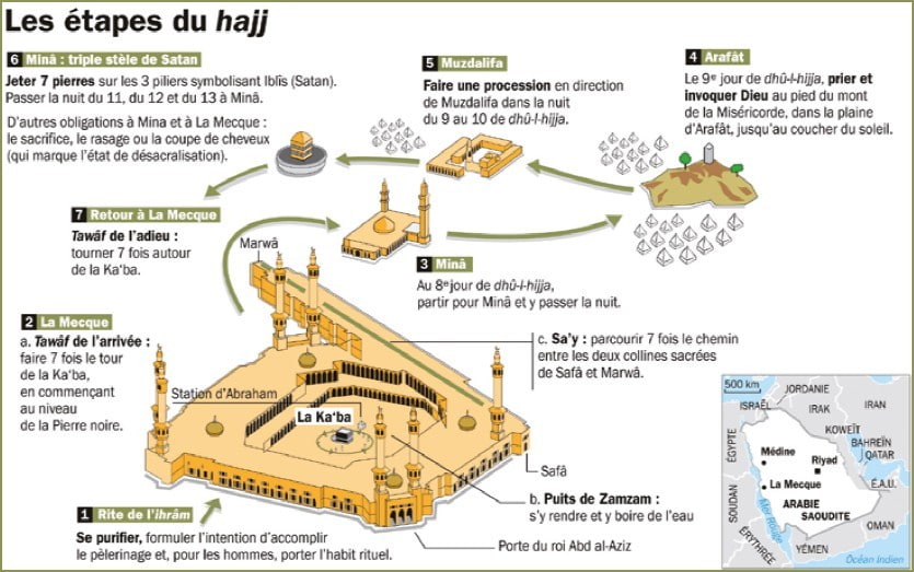Quels sont les rites du Hadj