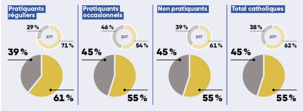 © IFOP pour Le Pèlerin et La Croix