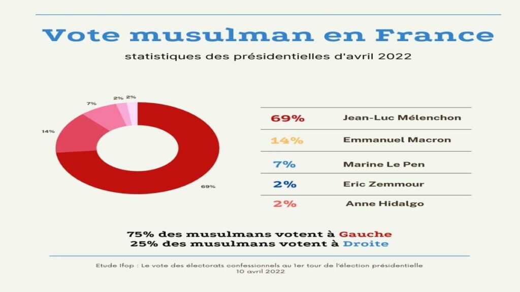 Vote musulman 2022