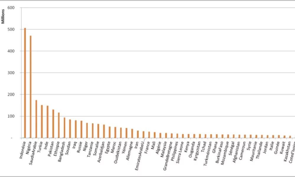 Zakat El Fitr dans le monde