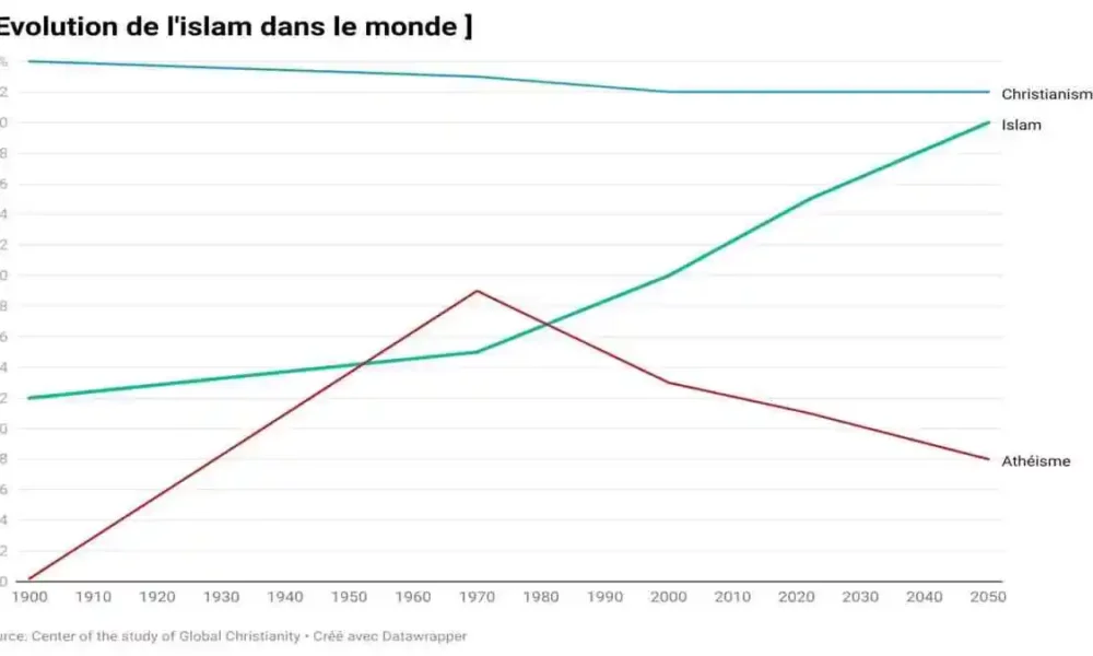 évolution de l'islam dans le monde