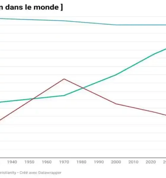 évolution de l'islam dans le monde